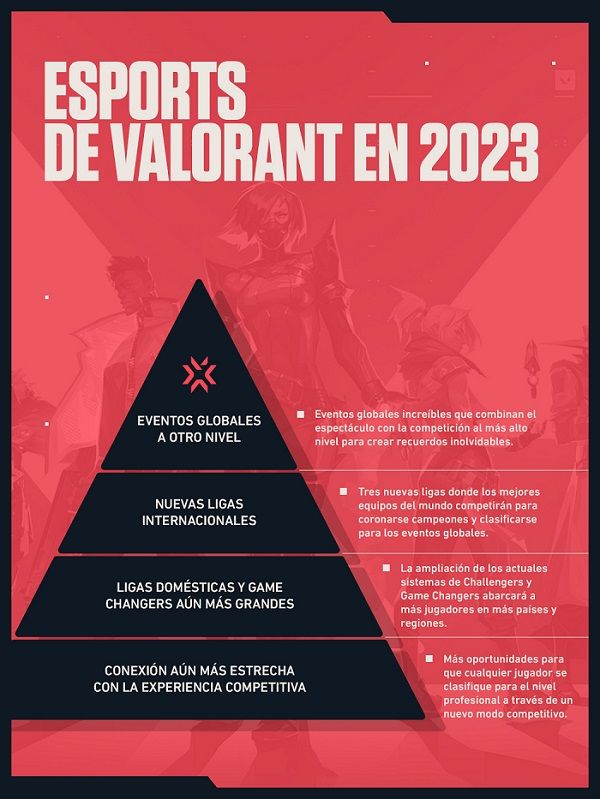 Riot Games anuncia nuevos planes para los esports de VALORANT